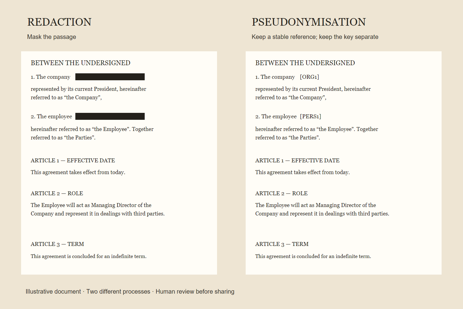 redaction on the left and [PERS1] pseudonymisation on the right in a legal document