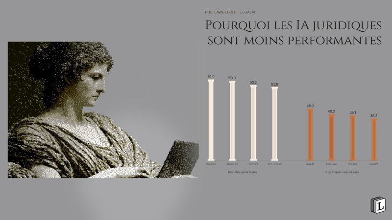 Infographie Pub-LawBench : les mod&egrave;les g&eacute;n&eacute;ralistes surpassent les IA juridiques sp&eacute;cialis&eacute;es